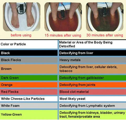 Kontrolpanel på detox fodspa. Nem indstilling for optimal ionbehandling, kropsudrensning og afslapning.