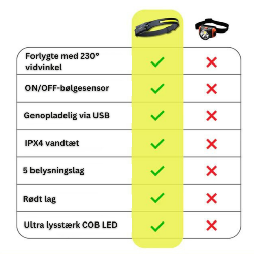 Håndfri pandelampe med stærkt LED-lys for mekanikere og udendørs aktiviteter. Perfekt som arbejdslys.