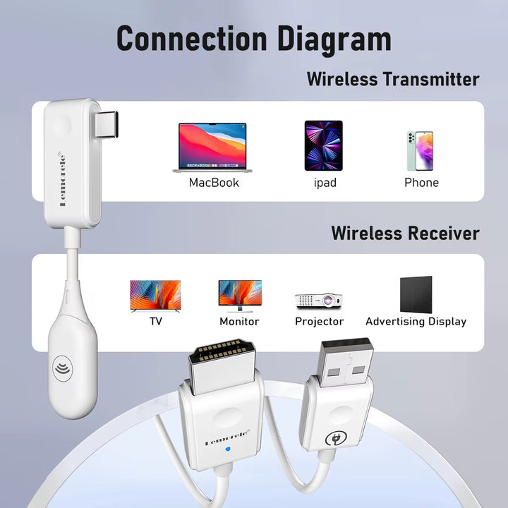 Kompakt og bærbar trådløs HDMI skærmdeler. Nem at tage med til møder og hjemmebiograf. USB-C support.